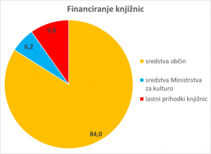 Financiranje knjižnic graf