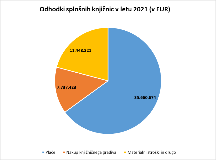 Odhodki splošnih knjižnic v letu 2021 - graf