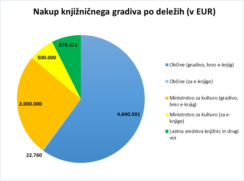 Nakup knjižničnega gradiva - graf