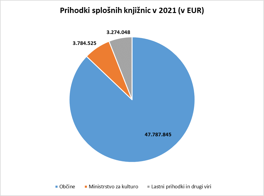 Prihodki splošnih knjižnic v letu 2021 - graf