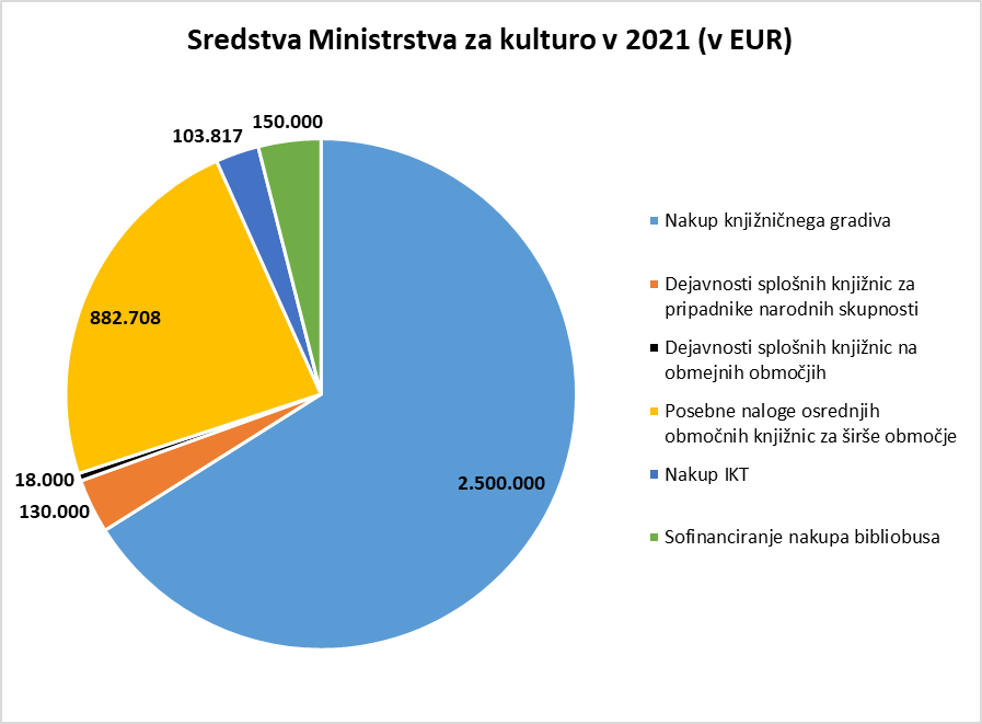 Prihodki knjižnic - sredstva Ministrstva za kulturo - graf